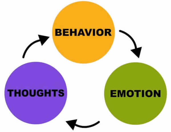 Behavorial Thoughts Emotion
